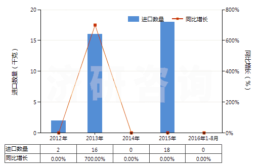 2012-2016年8月中國其他丙二酰脲的衍生物及它們的鹽(HS29335400)進(jìn)口量及增速統(tǒng)計(jì)